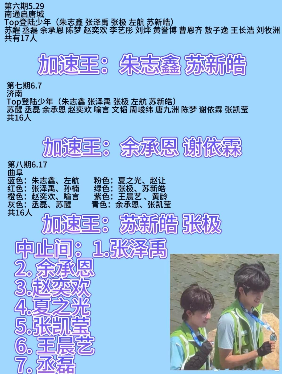 全员加速中第八期结果老苏粉来恭喜小苏了，这孩子真招人喜欢全员加速中 ｜登陆少年｜
