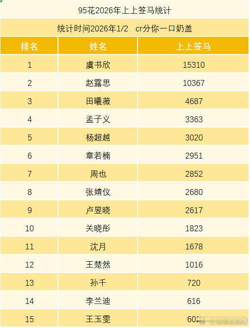 95花超话上上签排名虞书欣、赵露思、田曦薇、孟子义、杨超越 
