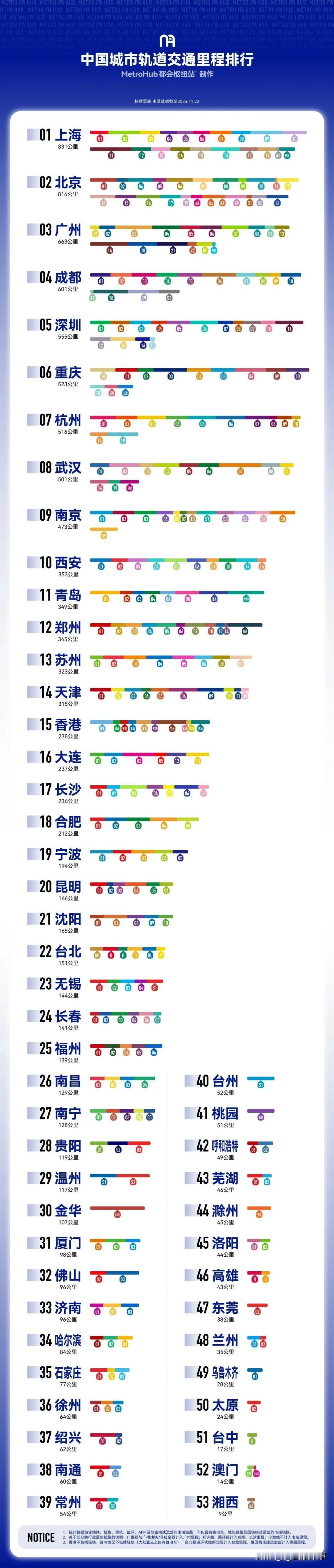 🚀🚇 城市轨道大比拼，武汉排名“老八”宝座啦！🎉

👀 各位小伙伴们，最