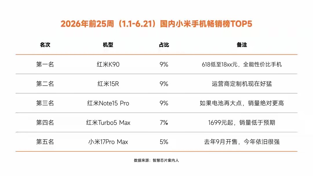 小米卖得最热的五款机型，依旧没人能撼动红米K90的地位。感觉在2000到3000