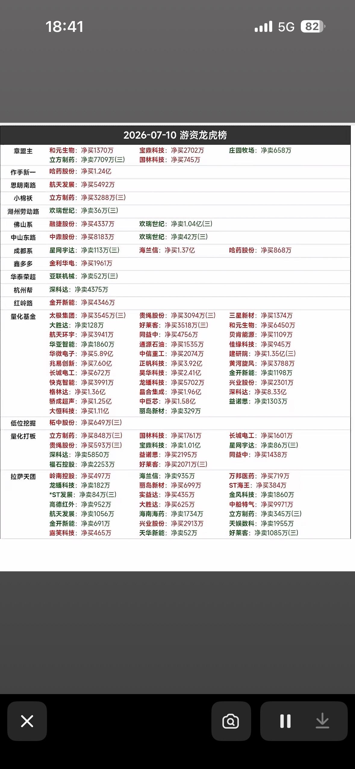 2026-07-10投资龙虎榜分析

2026年7月10日的投资龙虎榜看点不少。