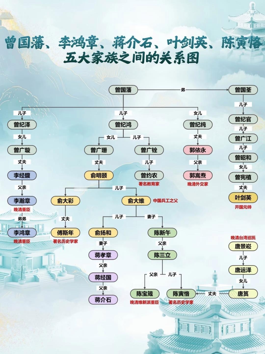 记录者[超话] 曾国藩，李鸿章，蒋介石家族关系。 ​​​