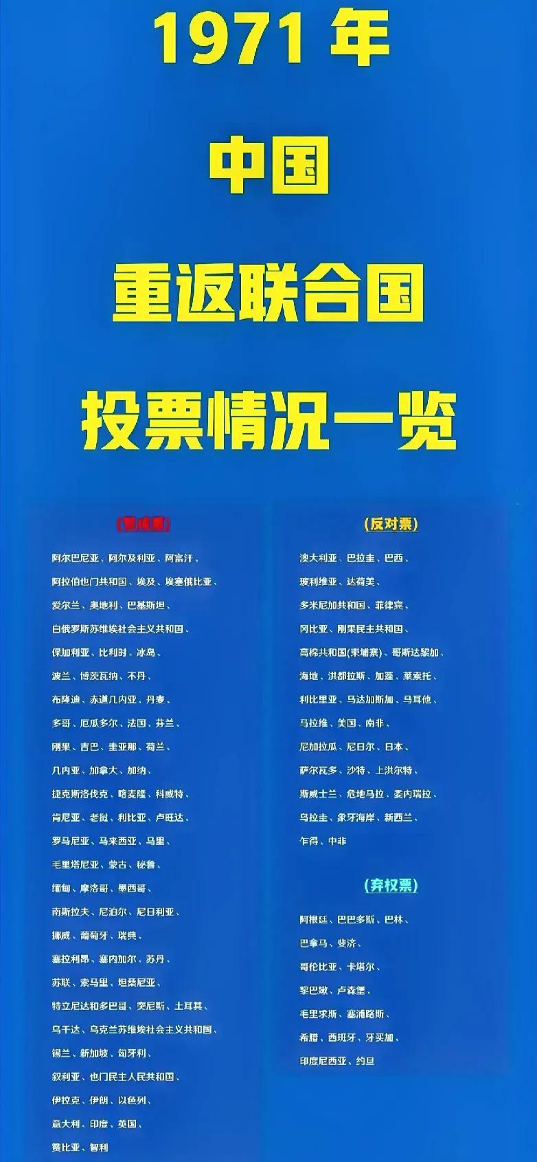 这是1971年
我国重返联合国的投票情况：英国→赞成票，巴西→反对票，希腊→弃权