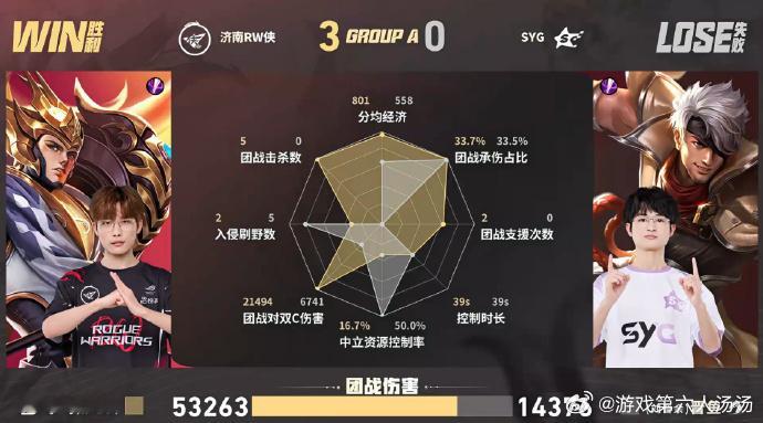 RW第二轮首胜RW战胜SYG乔夫组合发力，RW零封SYG，顺利拿下第二轮首胜！ 