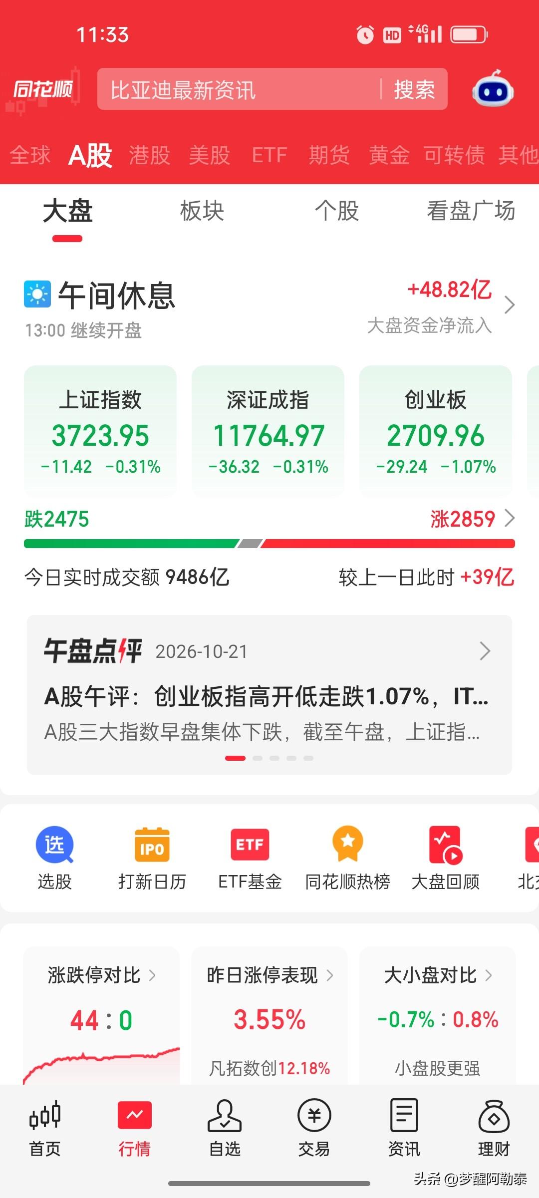 10月21日A股午盘复盘：创业板指高开低走跌1.07%，IT服务、养殖业、文化传