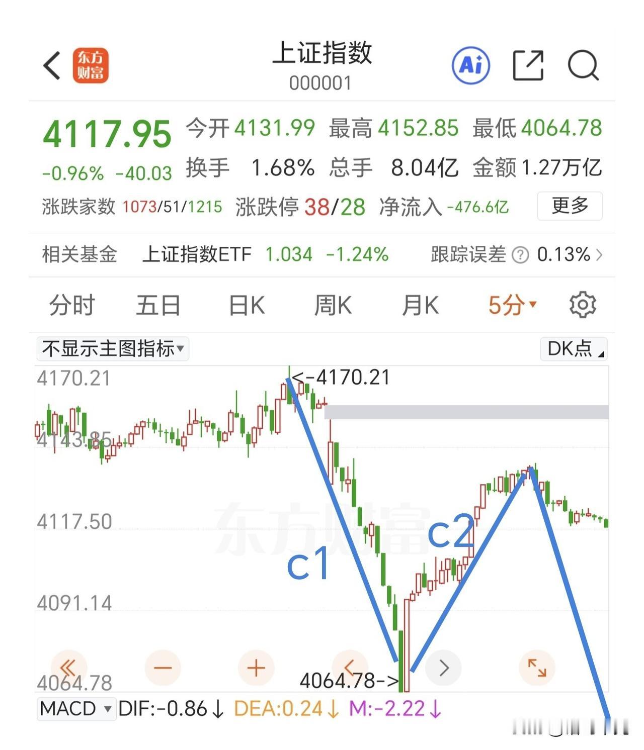 耐心等待寻底，急跌做T。

上证指数开始走c浪，c浪多见5浪调整结构，今天会有c