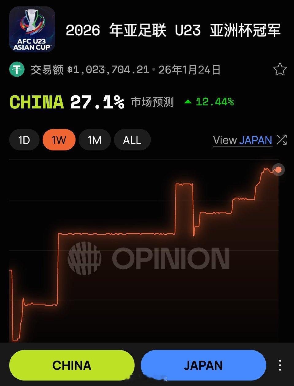 每两年举办一次的 U-23 亚洲足球杯，今晚中国队与日本队，将迎来决战。目前 B