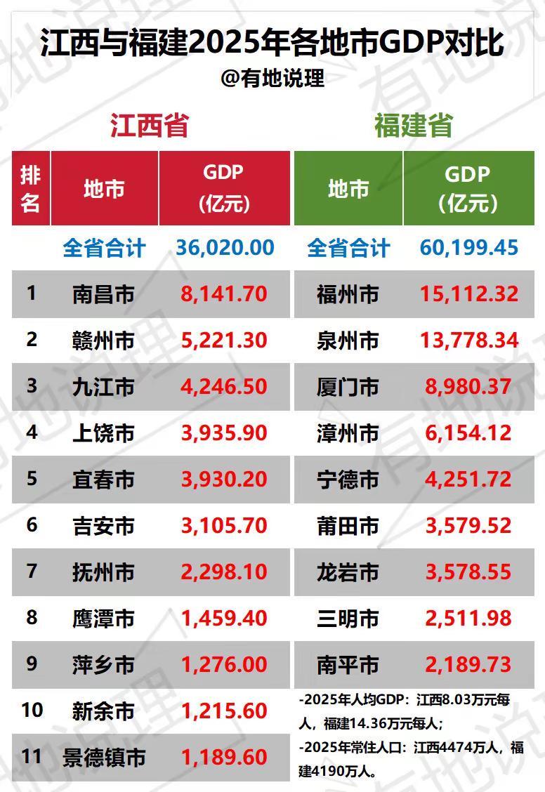 江西与福建2025年各地市GDP对比。江西与福建互为邻居，各省城市经济发展如何？