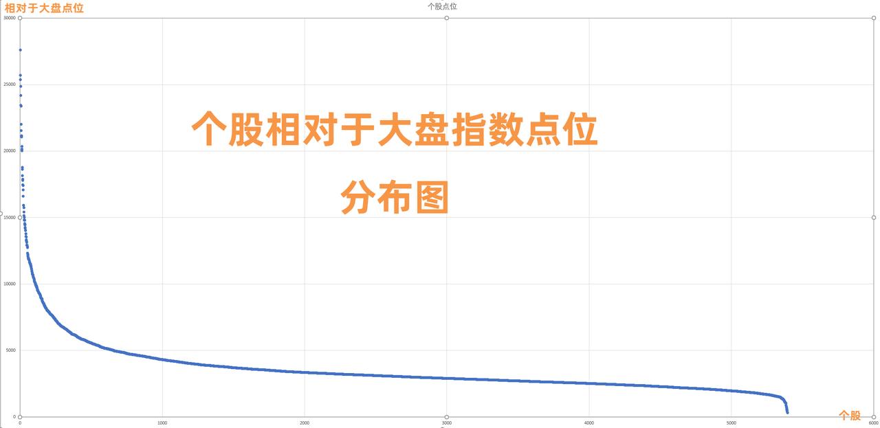今天做了一个个股和对应指数点位的统计。
以统计的行情高点那天的指数作为指数对应点