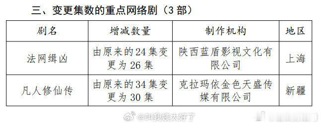 杨洋的《凡人修仙传》从34集变更成30集了 