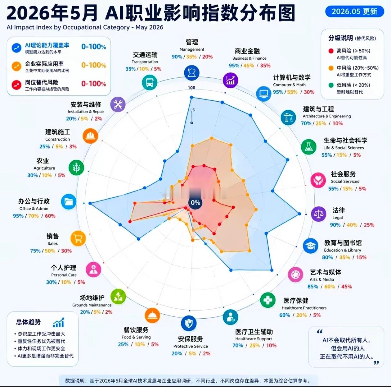 各个行业被AI取代的概率从5月的指数看，白领影响最大。 