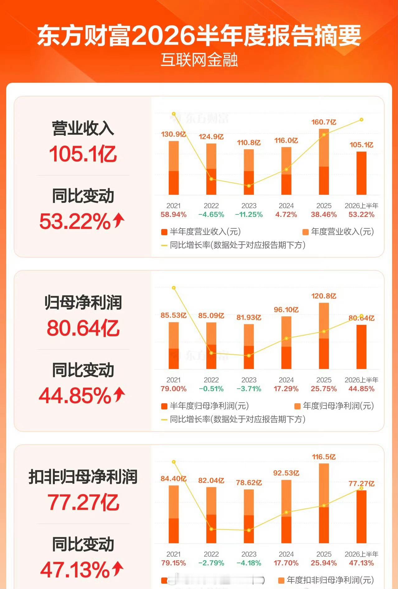 东方财富最新财报东方财富半年度净利润80.64亿 东方财富，业绩不错，头部证券业
