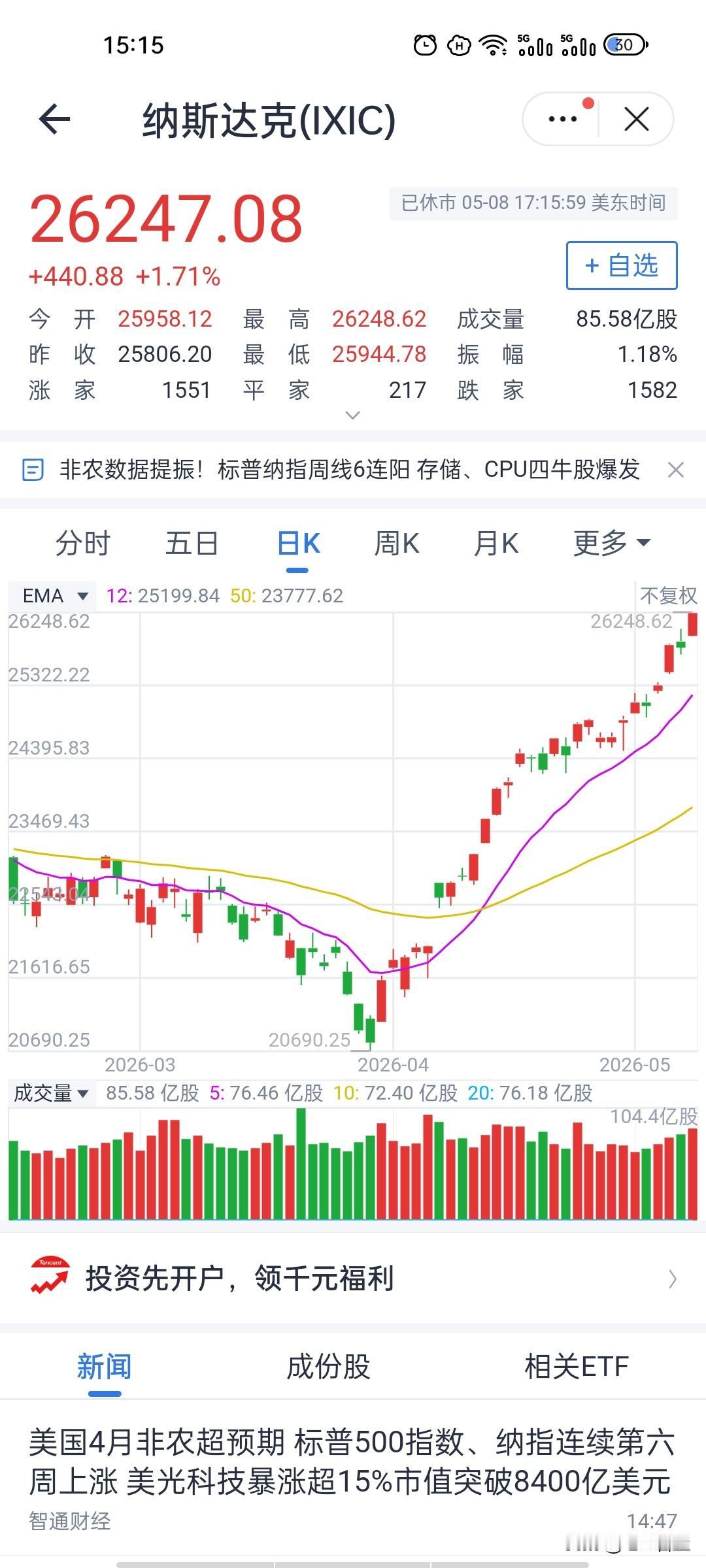 全球科技股狂欢背后，有一个被忽略的关键信号！
近期纳斯达克持续走高，带动外围市场