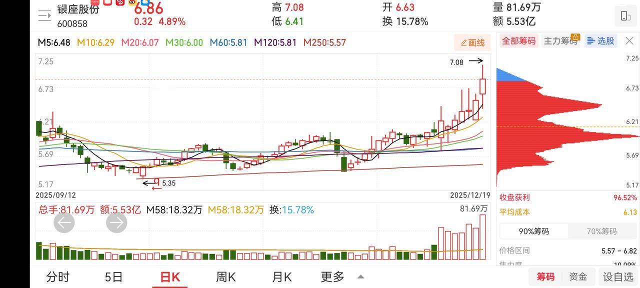 前面两只票明天能上车吗？最后两只形态基本一样，明天如果回踩5日线附近敢上车吗？能