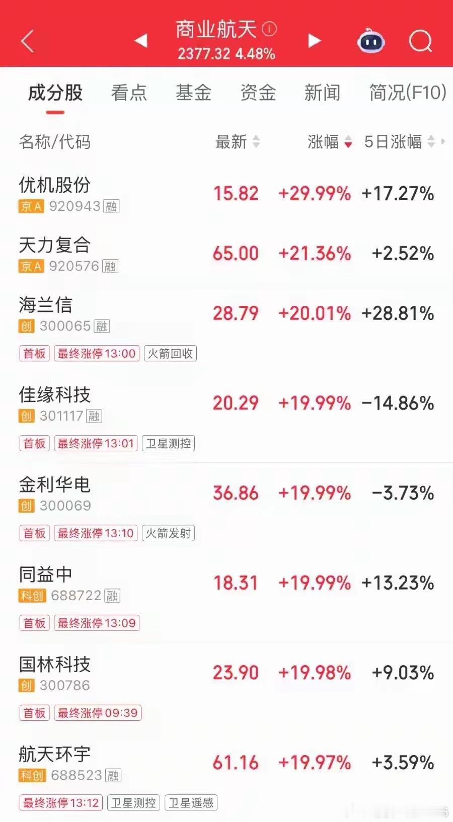 商业航天板块全线爆发！多只个股20cm涨停，赛道迎来新一轮风口！ 