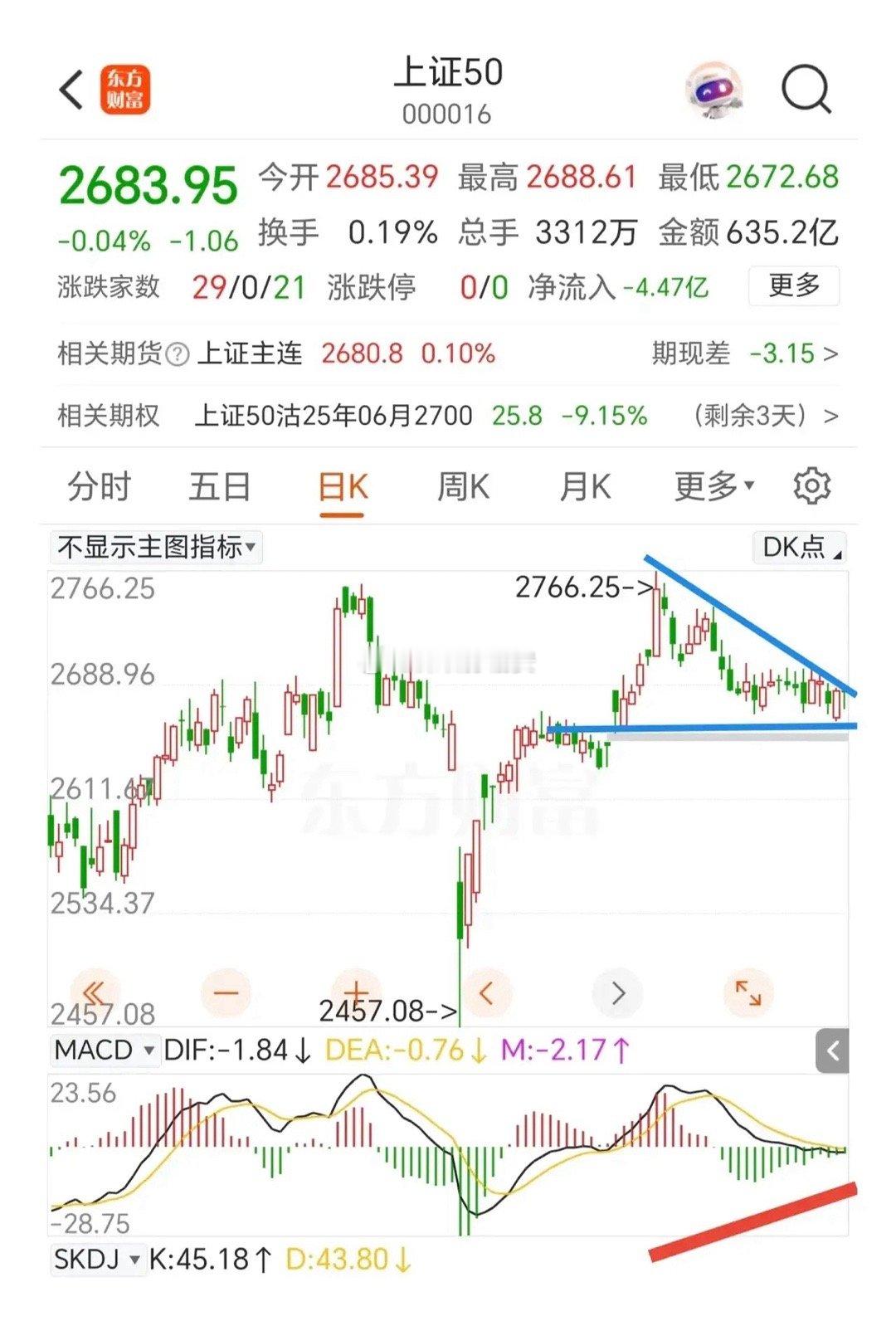 今天只要不加速上涨就要控制仓位防范风险！今天是6.18，商品大促，大A也有打折的