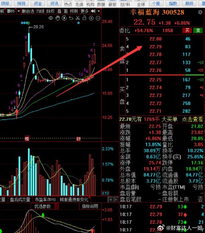 幸福蓝海我们中线布局推荐大家推3-4层的仓位，昨天反复提示大家23元可以减仓，回