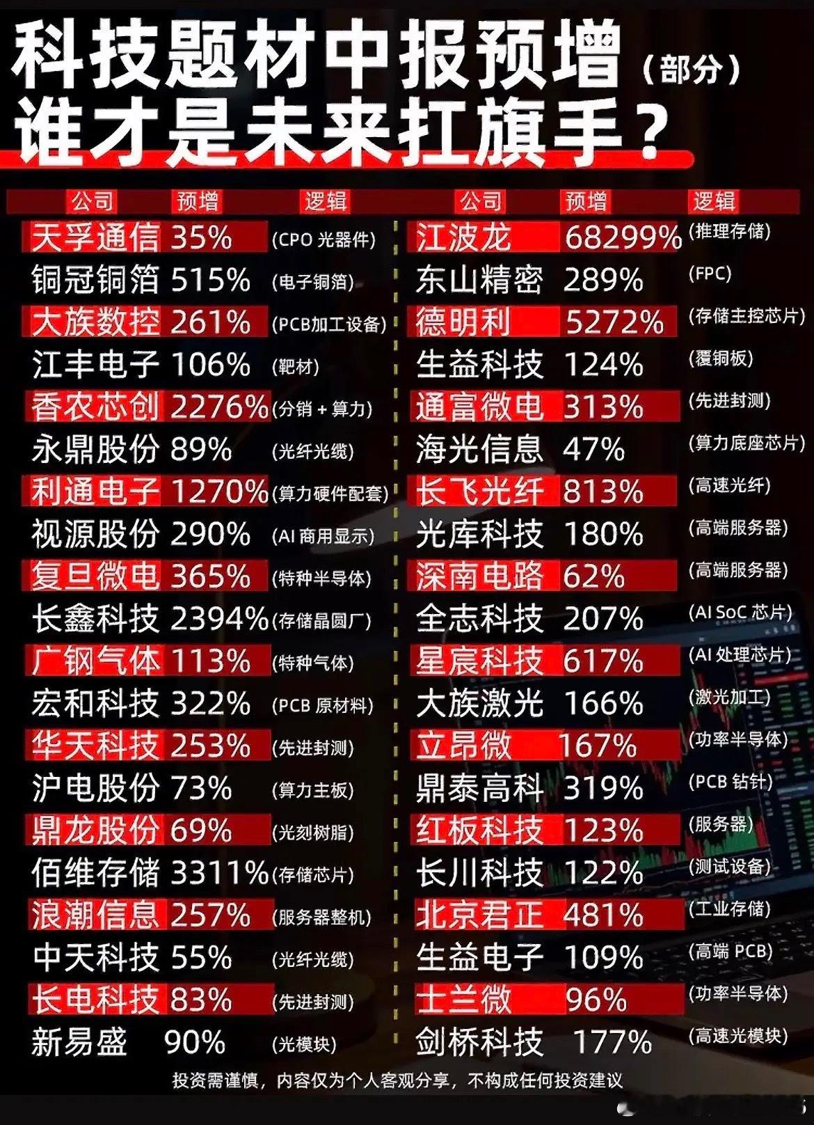 涨幅最高68299%！科技股半年报成绩单，看懂谁是真正主线！半年报预告密集出炉，