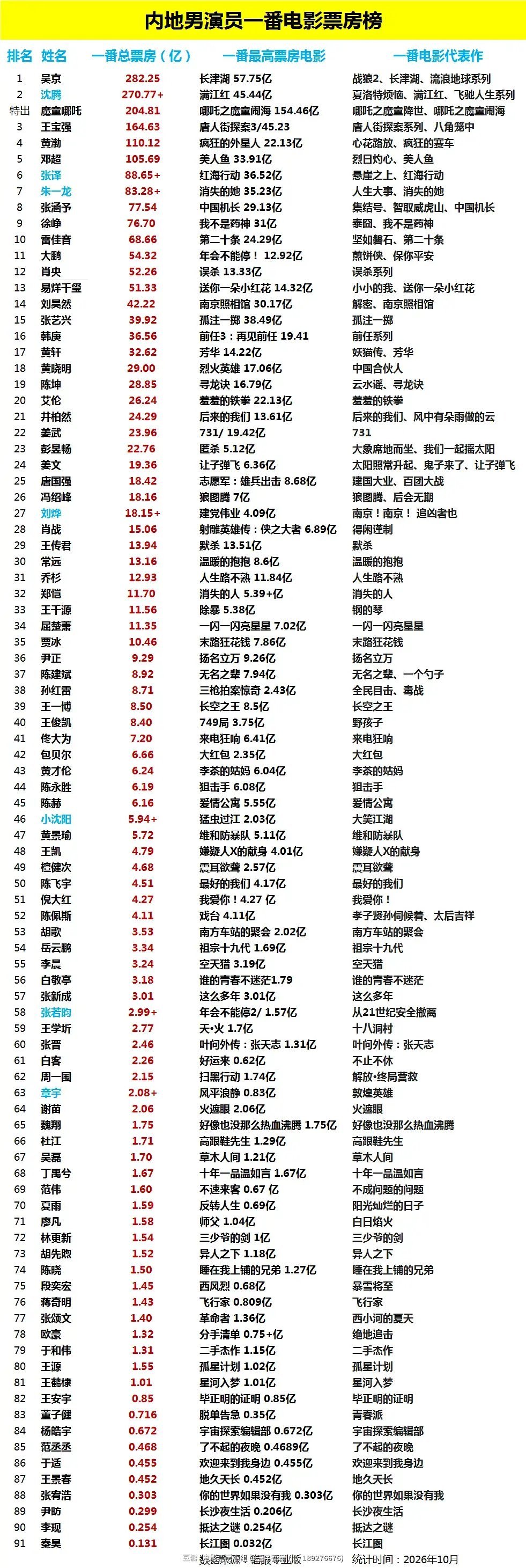 内娱85生首位盘点金鸡百花双影帝朱一龙都内地男演员一番票房排名第七了，还得被扒拉