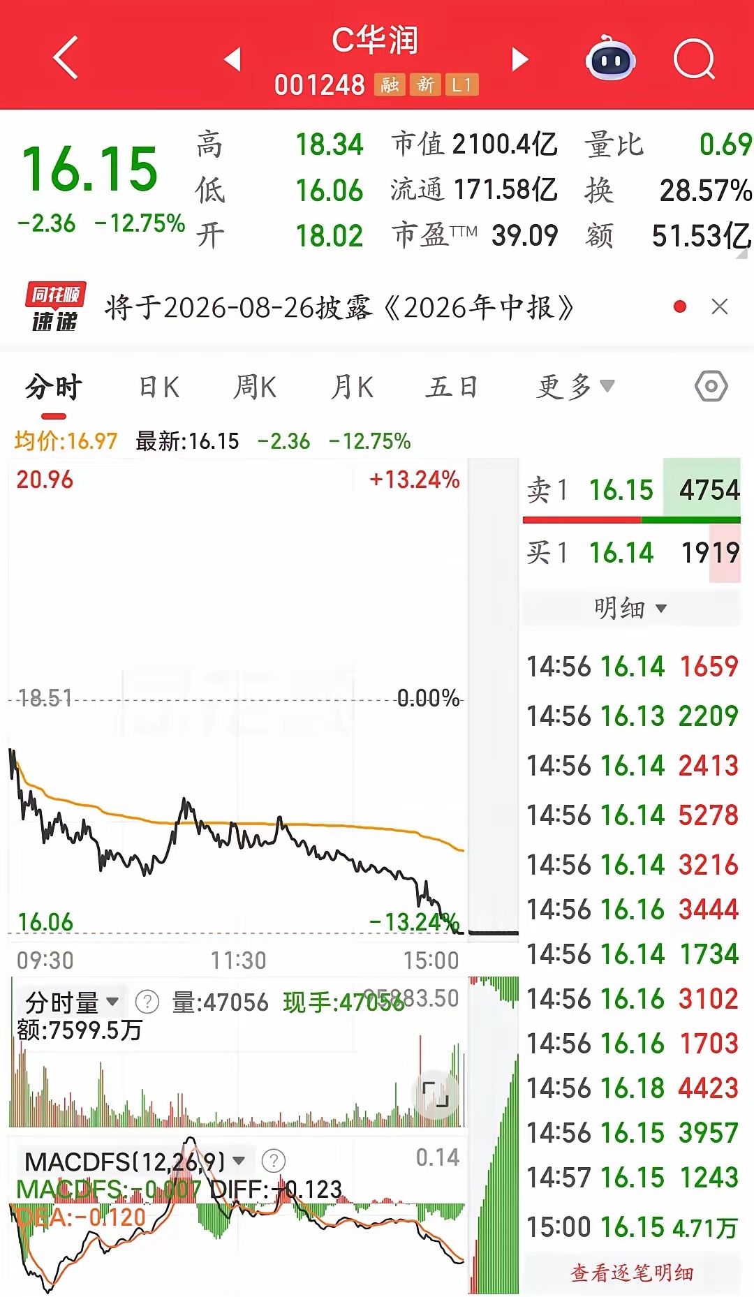 近期最惨新股当属C华润（001248），发行价10.11元，开盘21.6元，首日
