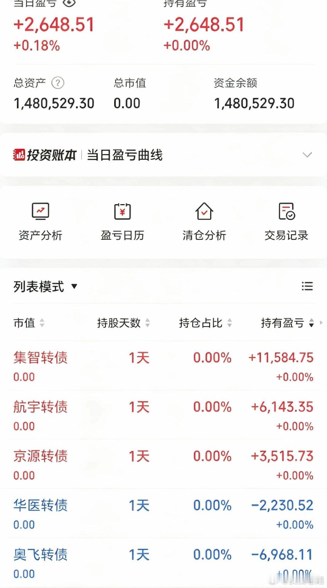 50w做可转债【第146天】目前总资产:148.05w当日参考盈亏+0.26w今
