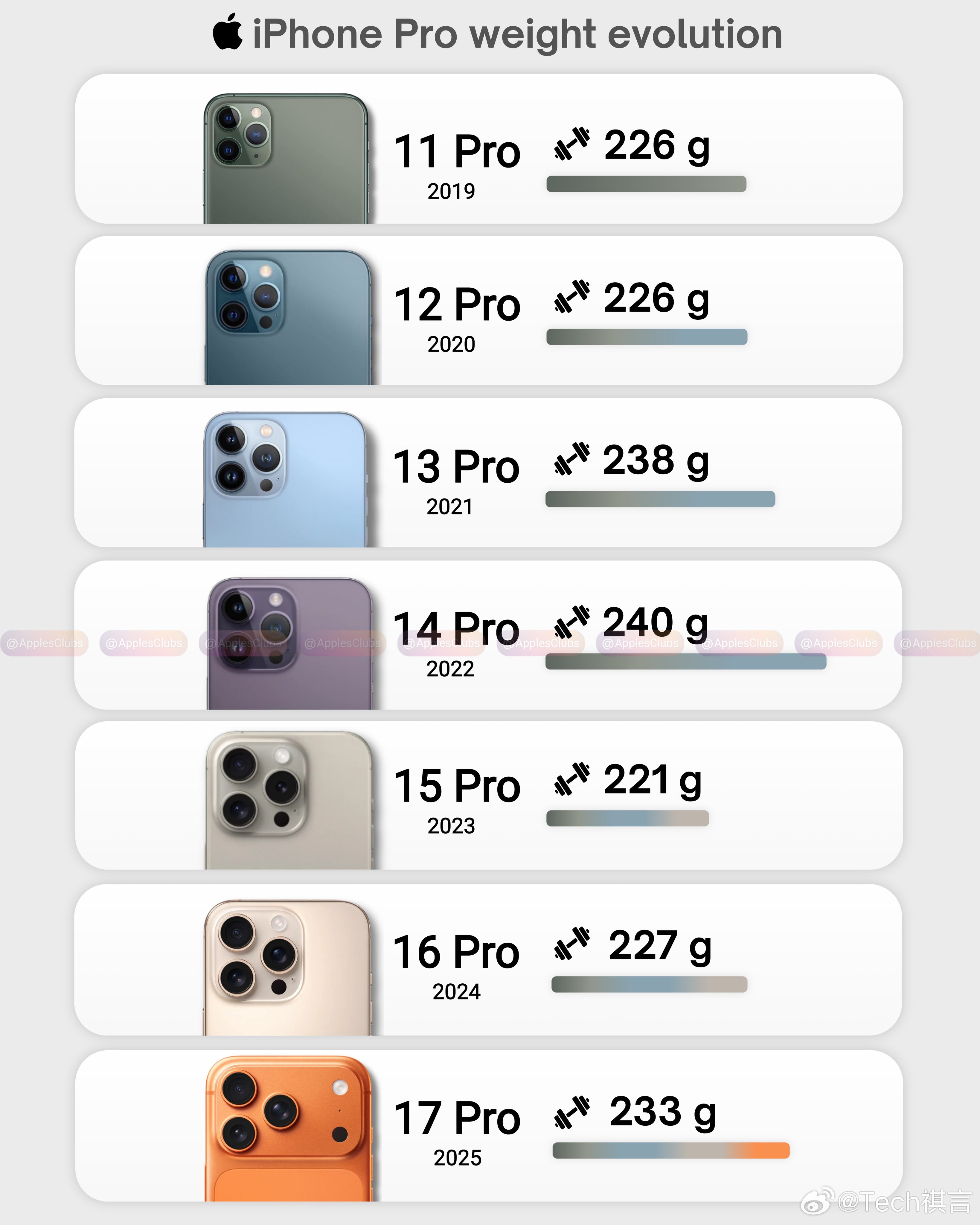 iPhone  大家认为现在iPhone pro Max的重量还好嘛，iPhon