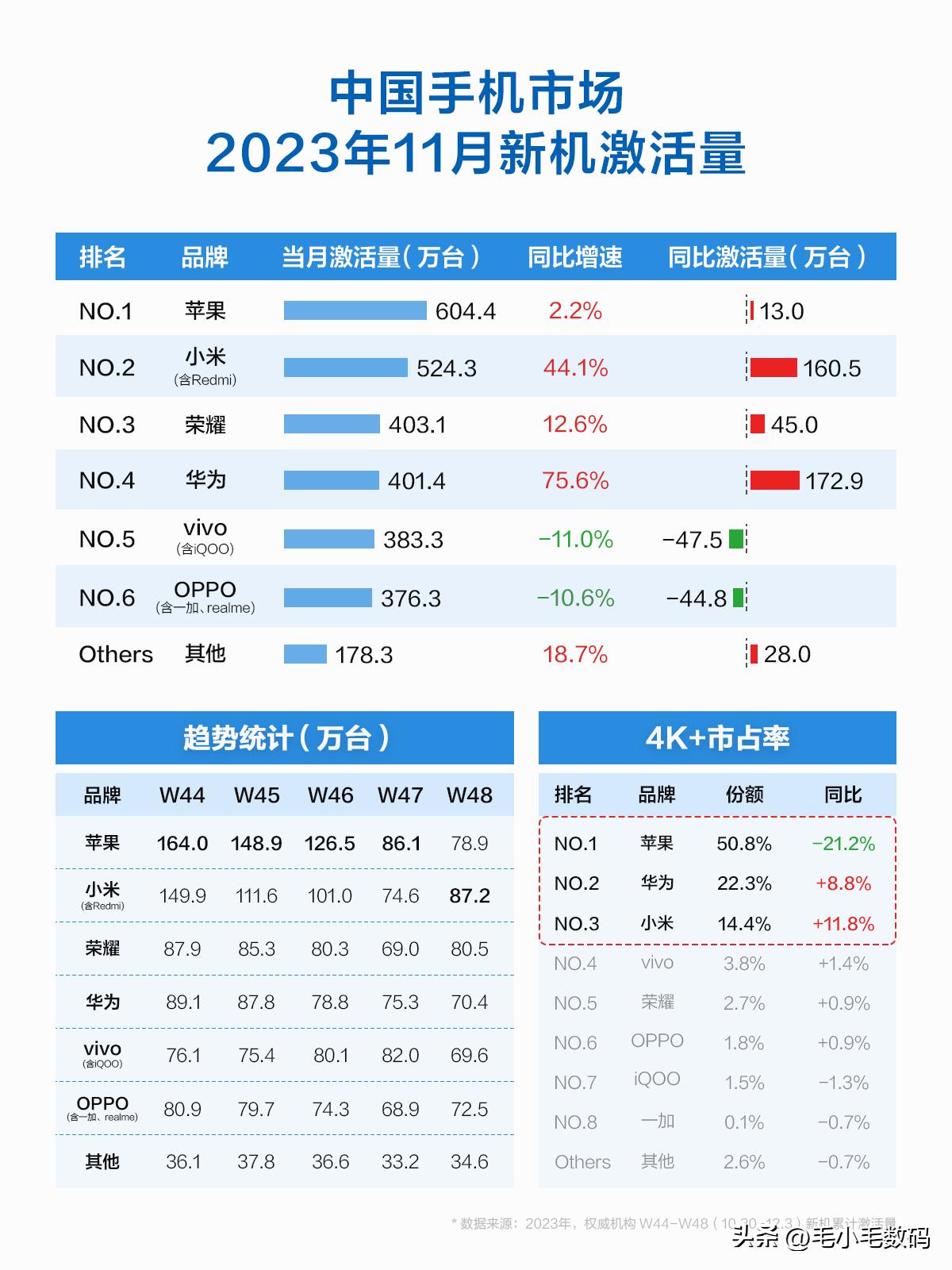 有点让人意外！没想到华为回归，小米居然不跌反涨，重回国产品牌第一，11月同比增速