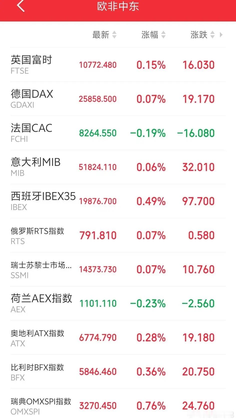 明天恐怕又要后悔了吧！傍晚，外盘企稳，下跌趋缓！欧非中东市场主要指数开盘后多数企