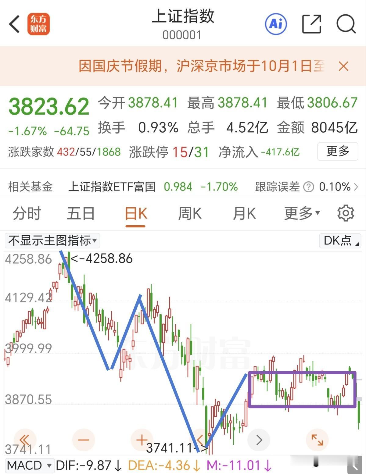 需要尽快回到3850点上方！

上证指数昨天跌破3850点，这是30分钟中枢下轨