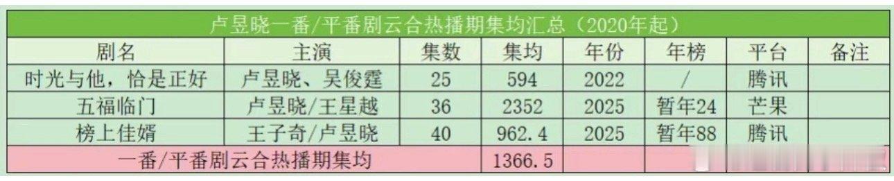 卢昱晓一番/平番云合热播期集均1300w+，靠《云之羽》飞升了
