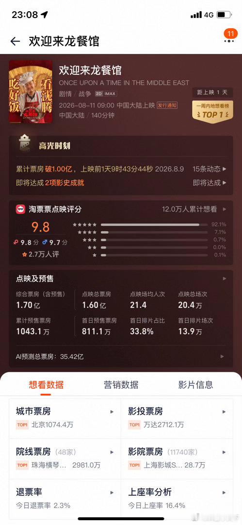 欢迎来龙餐馆淘票票预测总票房35亿！牛逼，不过感觉能到40