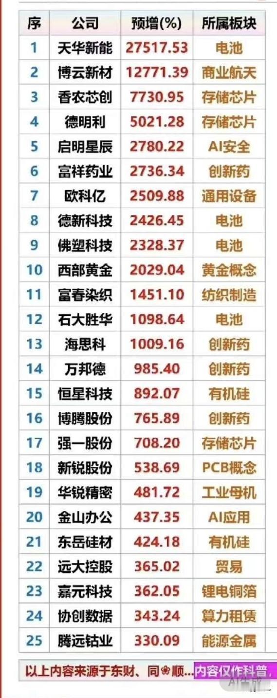 一季报炸裂！最高预增超275倍，这25只高成长龙头全梳理！
 
这份一季报业绩预
