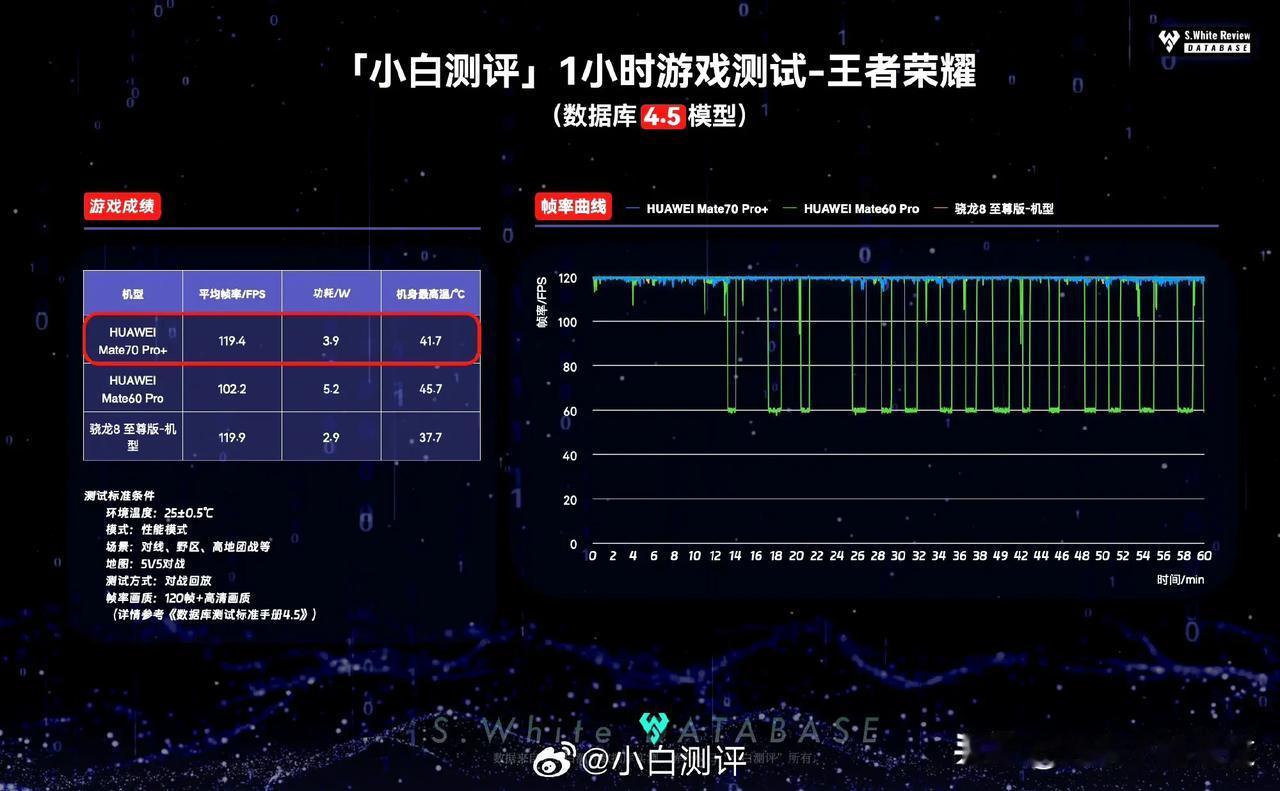 麒麟9020翻车？华为mate70pro+小白游戏测评出炉，王者荣耀无压力，能稳