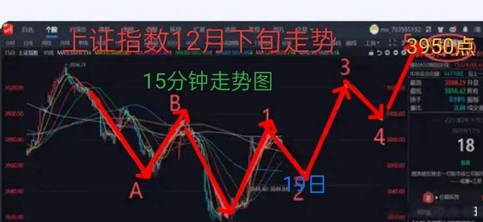 12.19日周五，今天大盘如果出现小跌小加、大跌大加、不跌不加！     大家都
