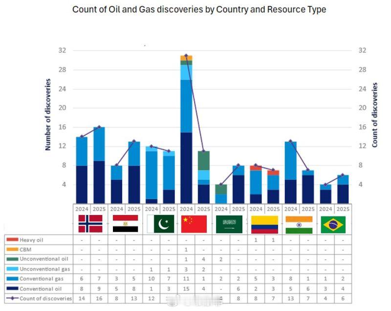 【全球油气发现正变得更具战略性】挪威🇳🇴将在2025年再次领先 9 个石油发