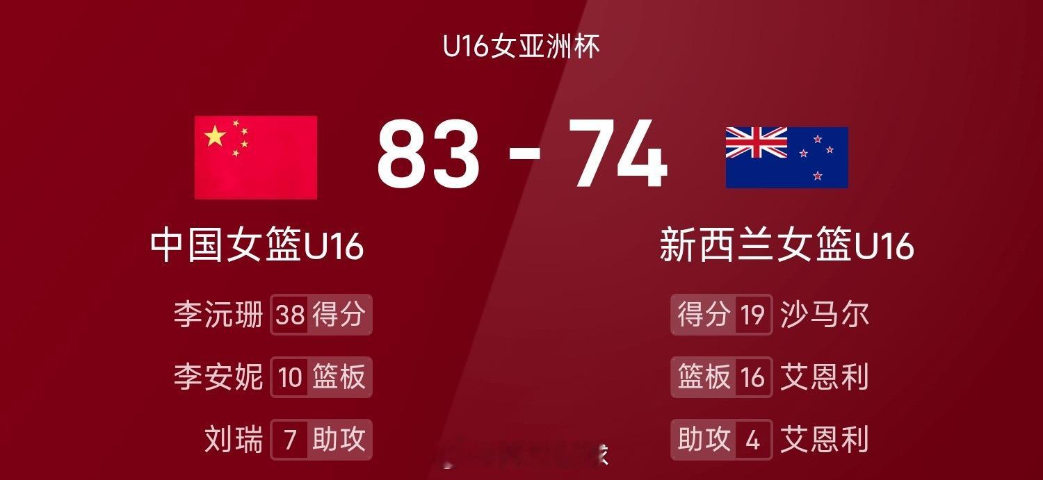 U16女篮亚洲杯战报：李沅珊爆轰38分，中国83-74新西兰中国女篮 ​​​