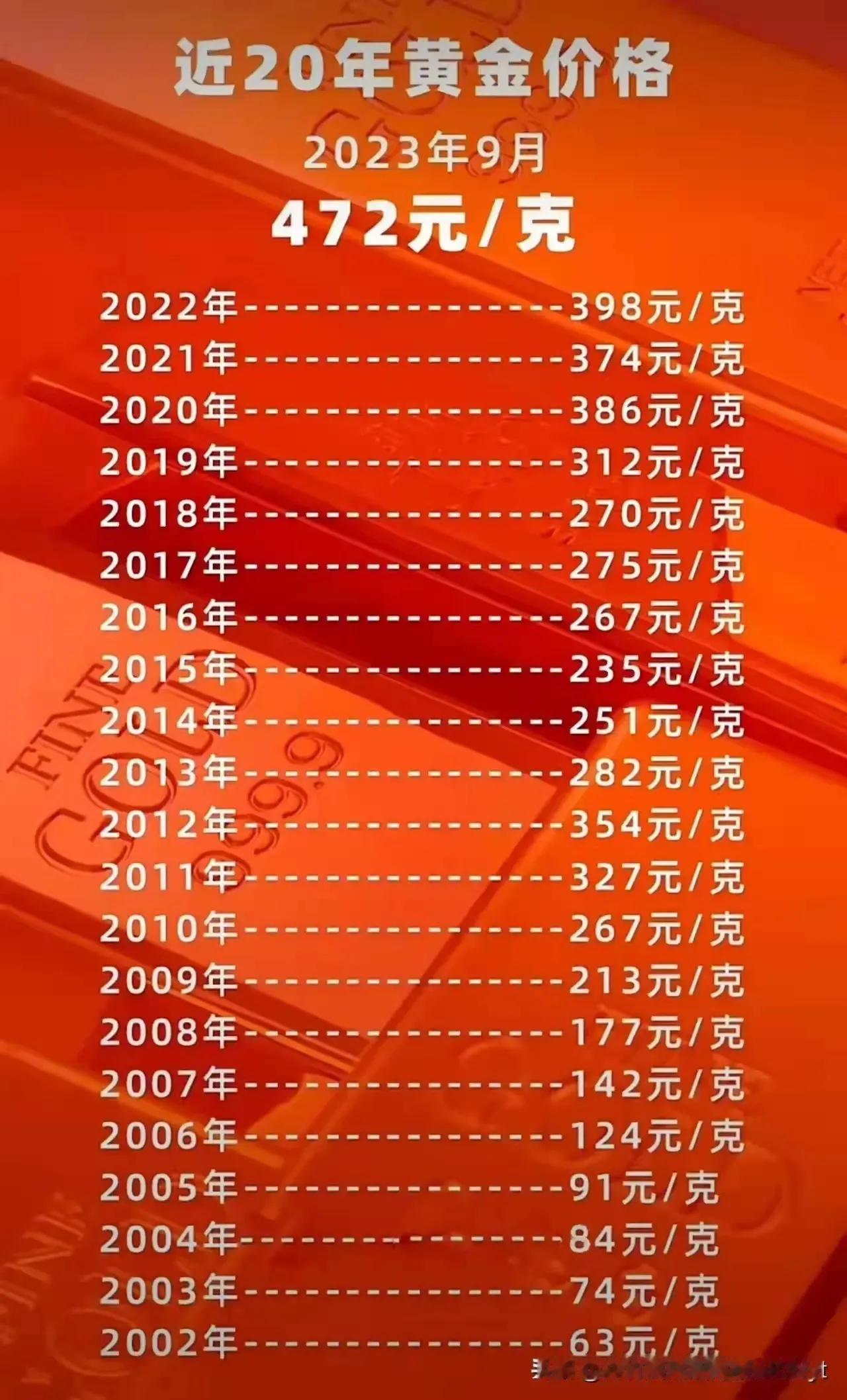 2002年金价：63元每克；
2012年金价：354元每克；
2023年金价：4