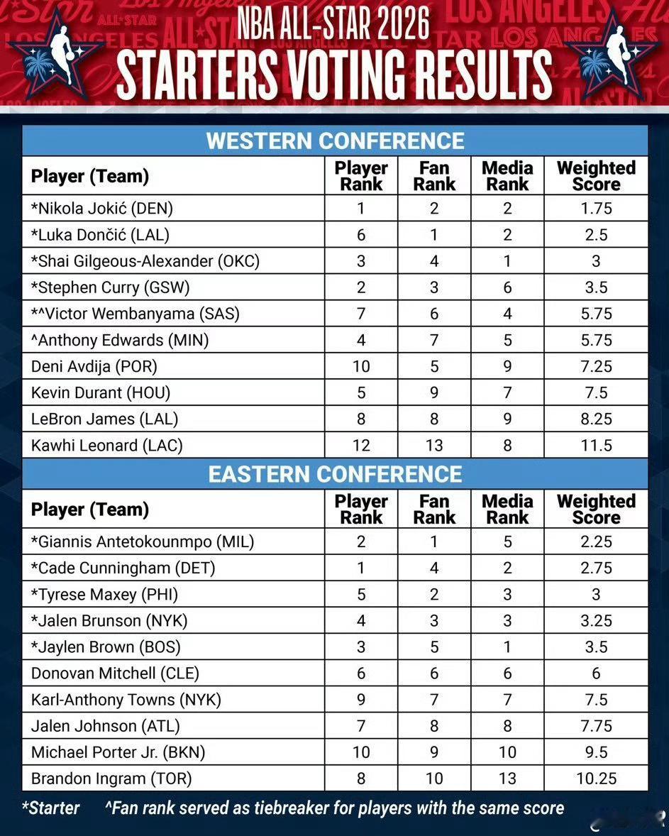 杰伦-约翰逊在东部全明星投票中排第8，其中球迷票第8，球员票第7，媒体票第8。c