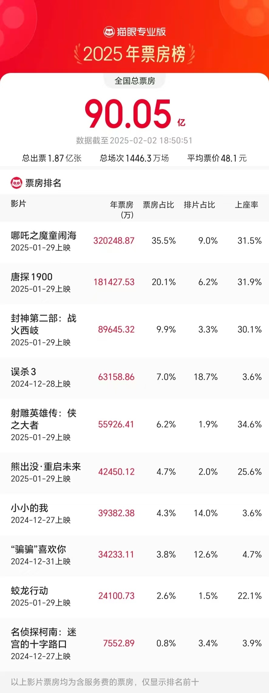 一看吓一跳😮！2025年度票房破90亿《哪吒之魔童闹海》暂列年度票房榜首位 