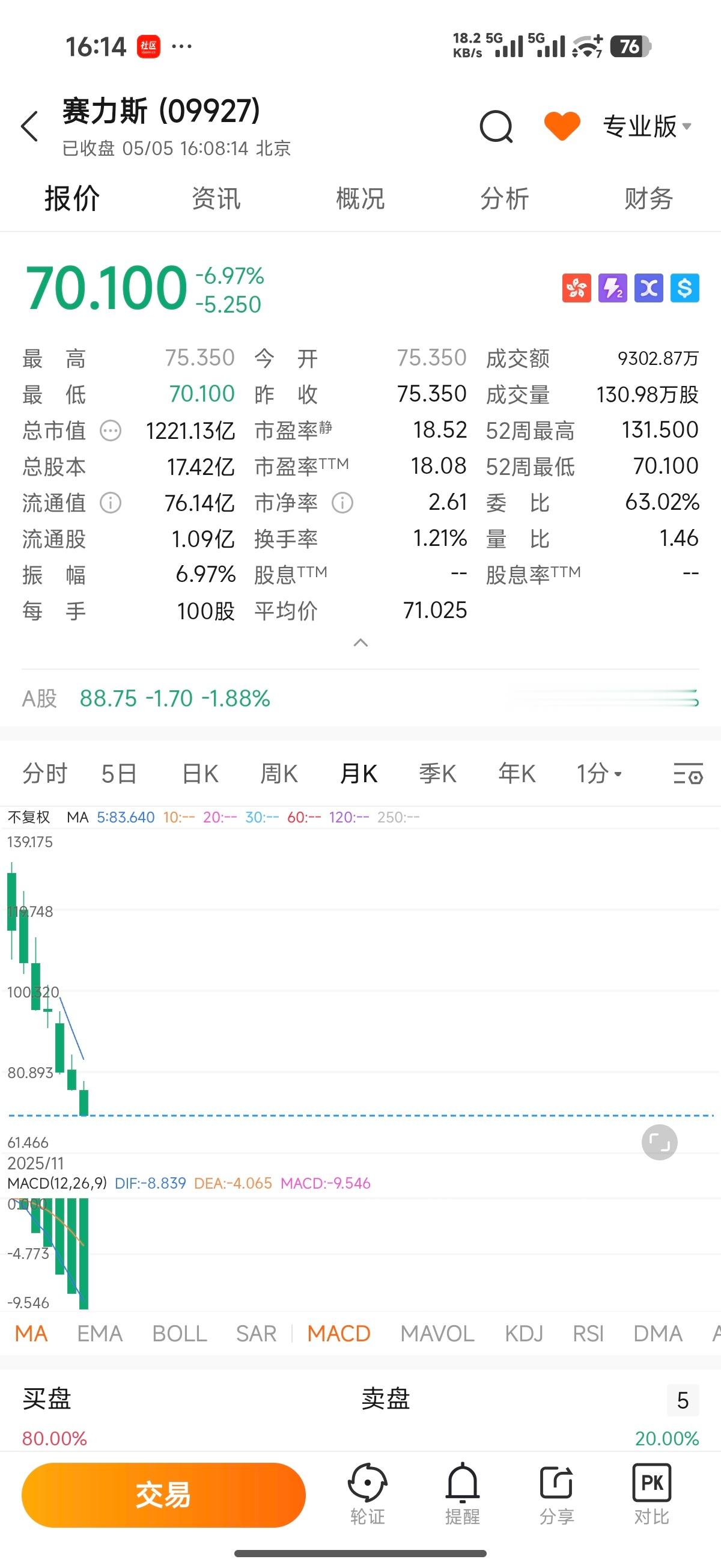 赛力斯跌超6%今天尾盘小小的买了200股赛力斯，赛力斯最近跌太狠了，我觉得明天能