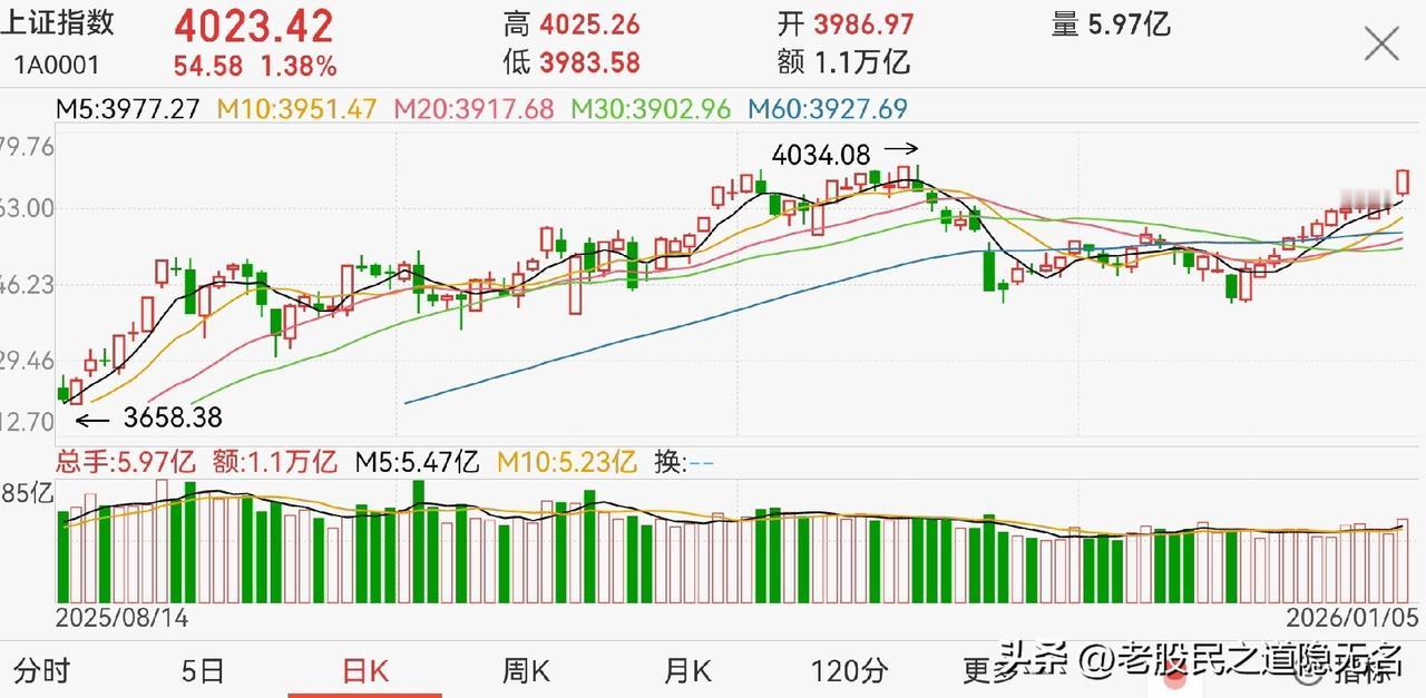 新高在即，是走是留？
前面高点会有阻力吗？
个人认为，没有…

节后开盘，老股民