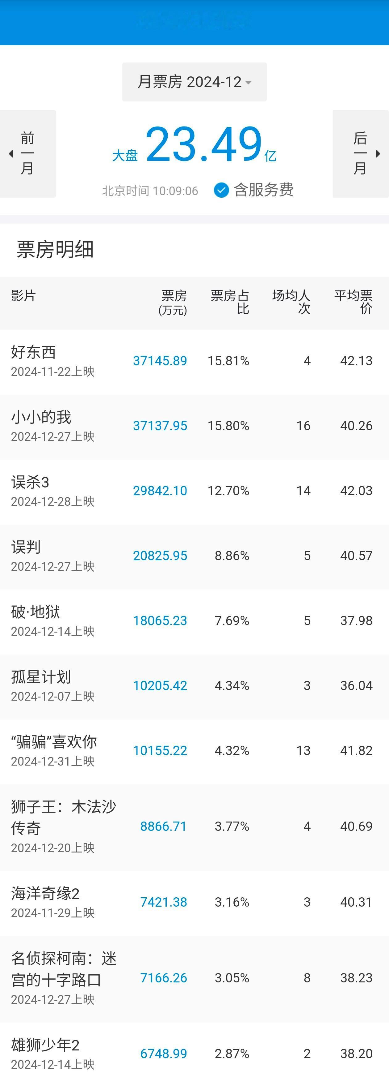 2024年12月共上映进口分账片5部，进口批片4部，国产片超过46部，共计票房2