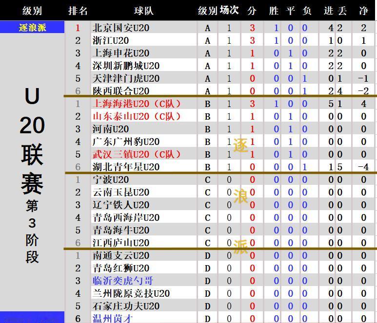 U-20联赛第三阶段，A、B级的12支球队结束了第一轮的比拼，积分榜如图所示。首