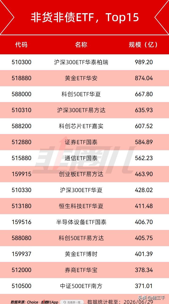 国家队大手笔落袋为安为下一次托市做准备！
近期IPO提速也是变相给市场降温，
但