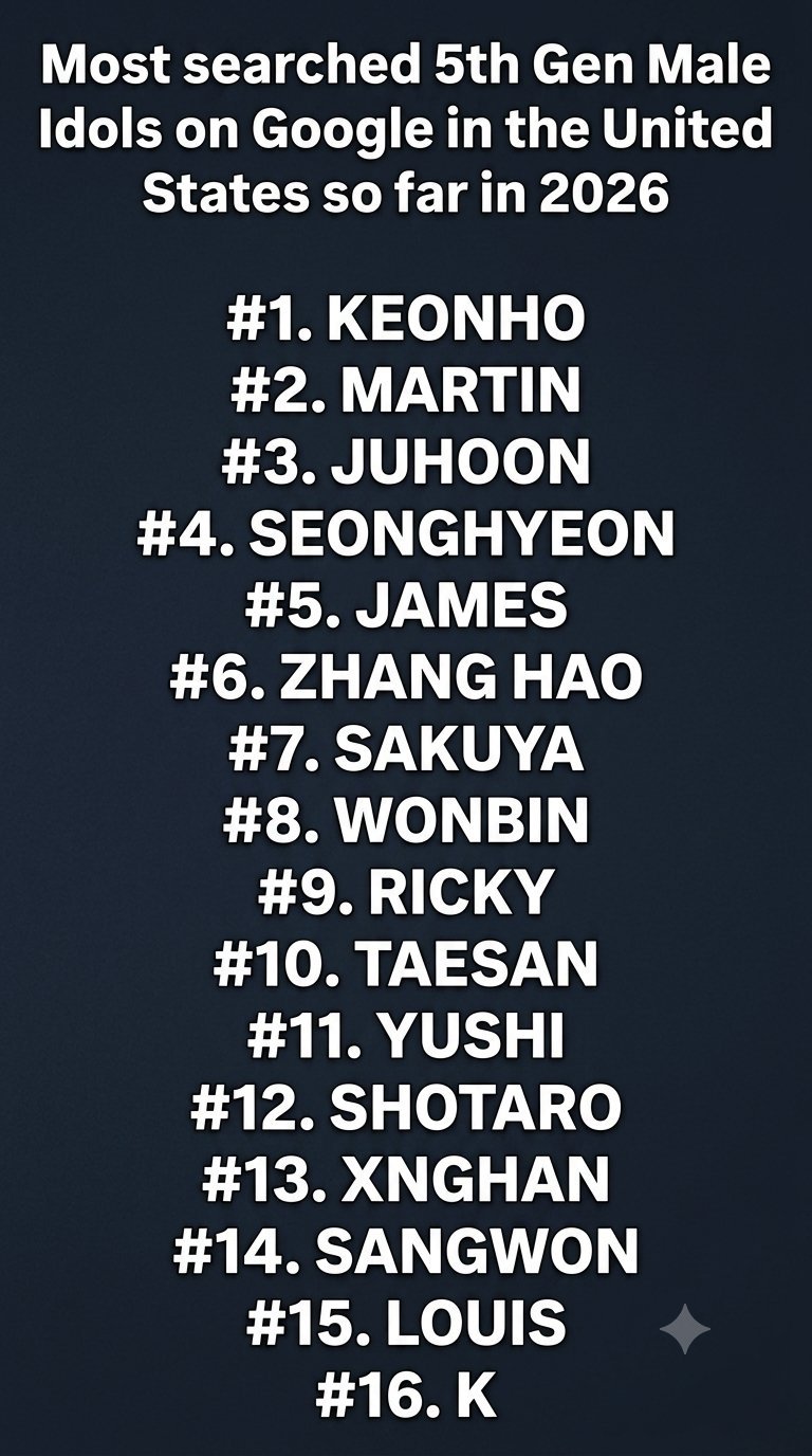 2026至今为止在美国谷歌上搜索量最多的五代男爱豆Top16： 