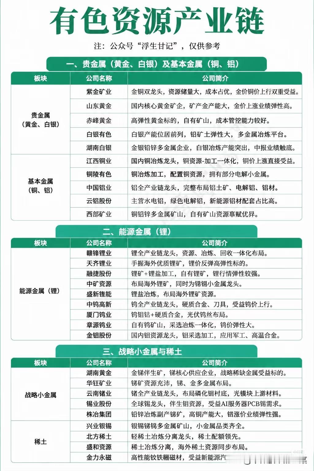 震荡市资金悄然布局！有色资源全产业链梳理，细分机会清晰可见
 
大盘持续来回震荡