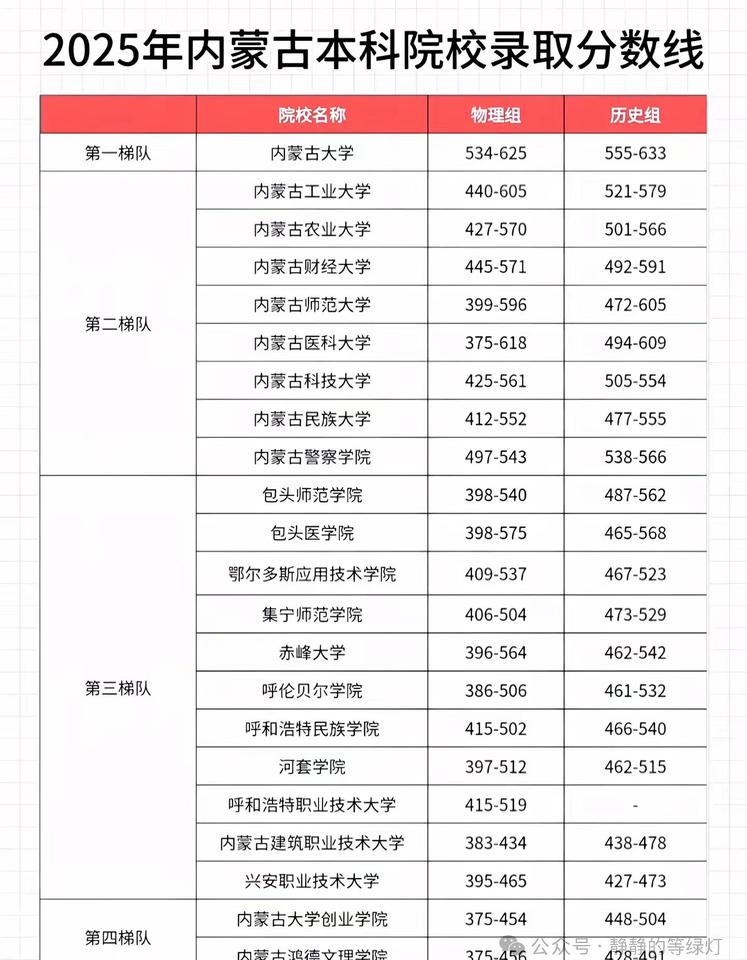 内蒙古高考本科院校录取分数线。可供2026年内蒙古高考参考报考分数线参考 高考成