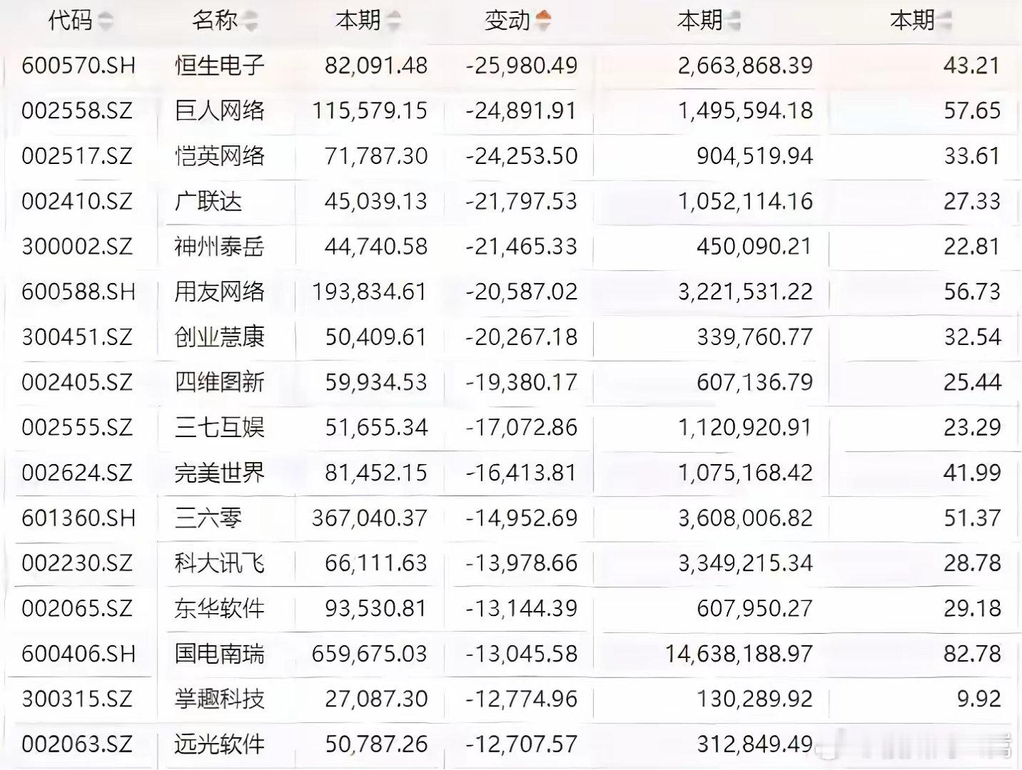 科技股被集体减持！ 