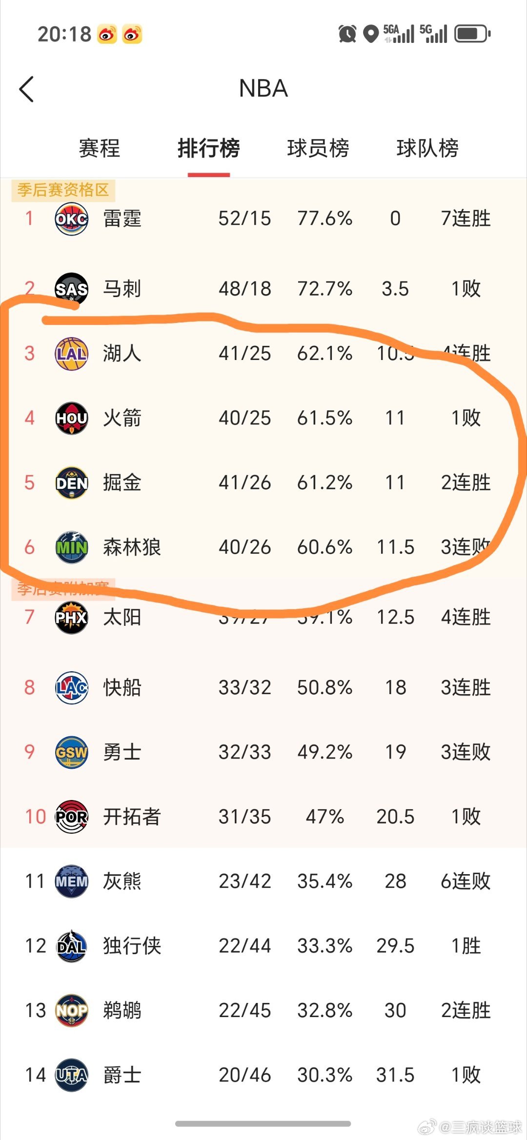 掘金，湖人，火箭，森林狼争夺进入白热化，谁都可能要打附加赛随着今天掘金战胜马刺，