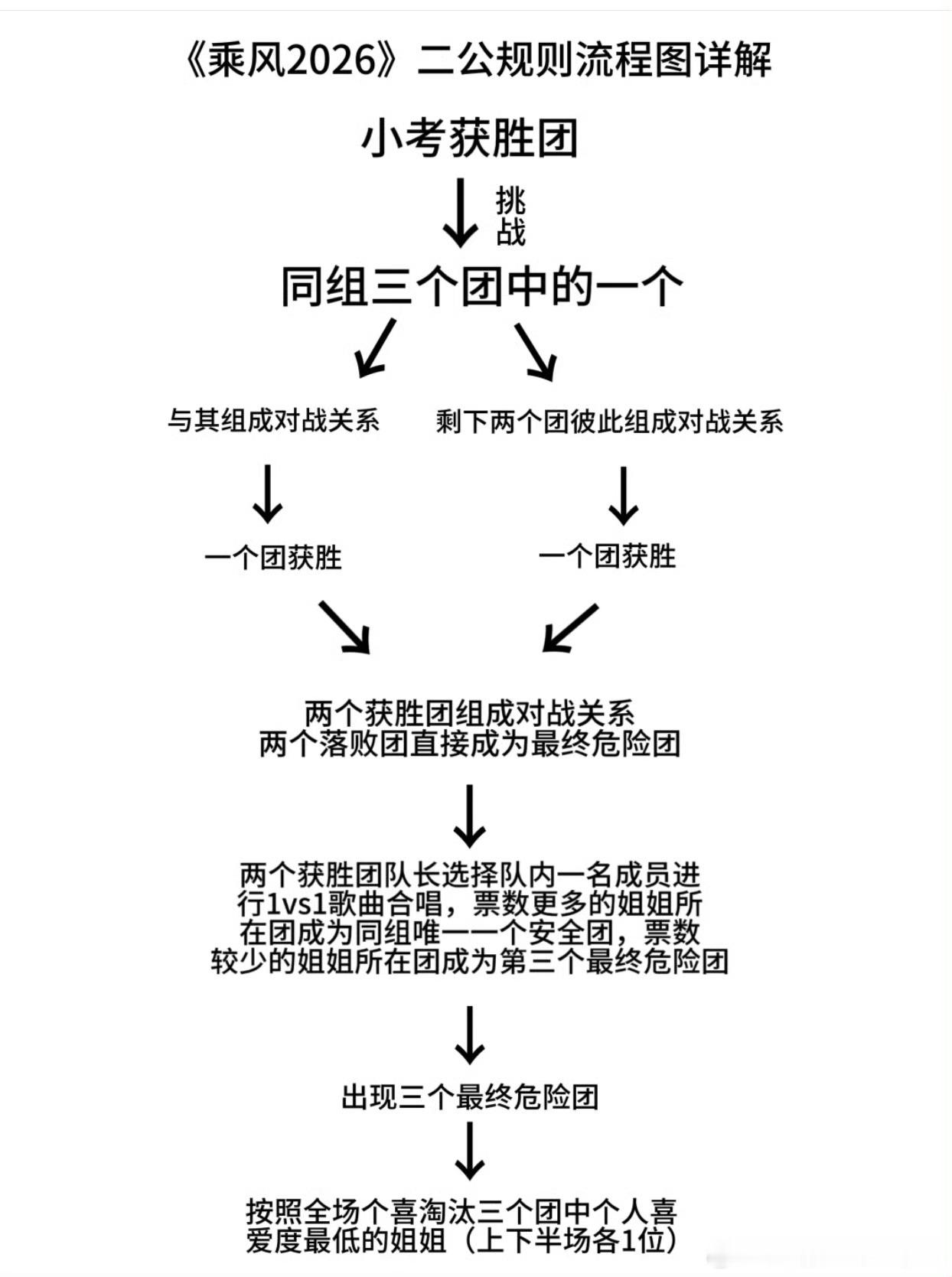 浪姐二公赛制所以为什么淘汰了陶昕然？？？？我不理解啊！这季直接拉爆了